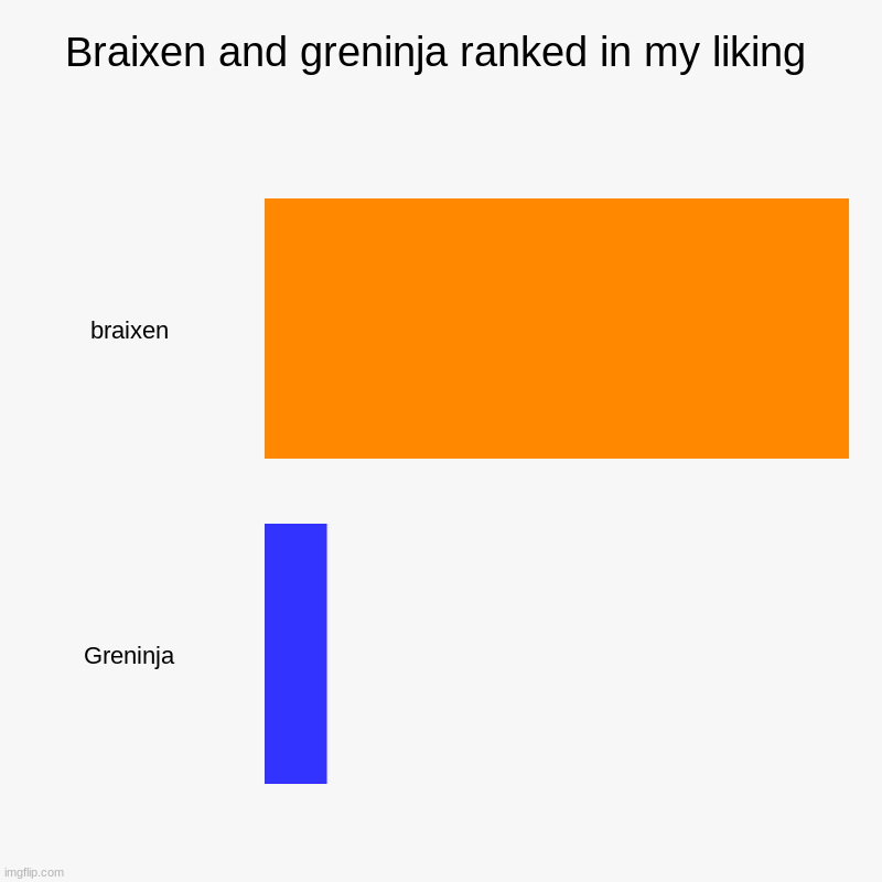 Braixen and greninja ranked in my liking | braixen, Greninja | image tagged in charts,bar charts | made w/ Imgflip chart maker