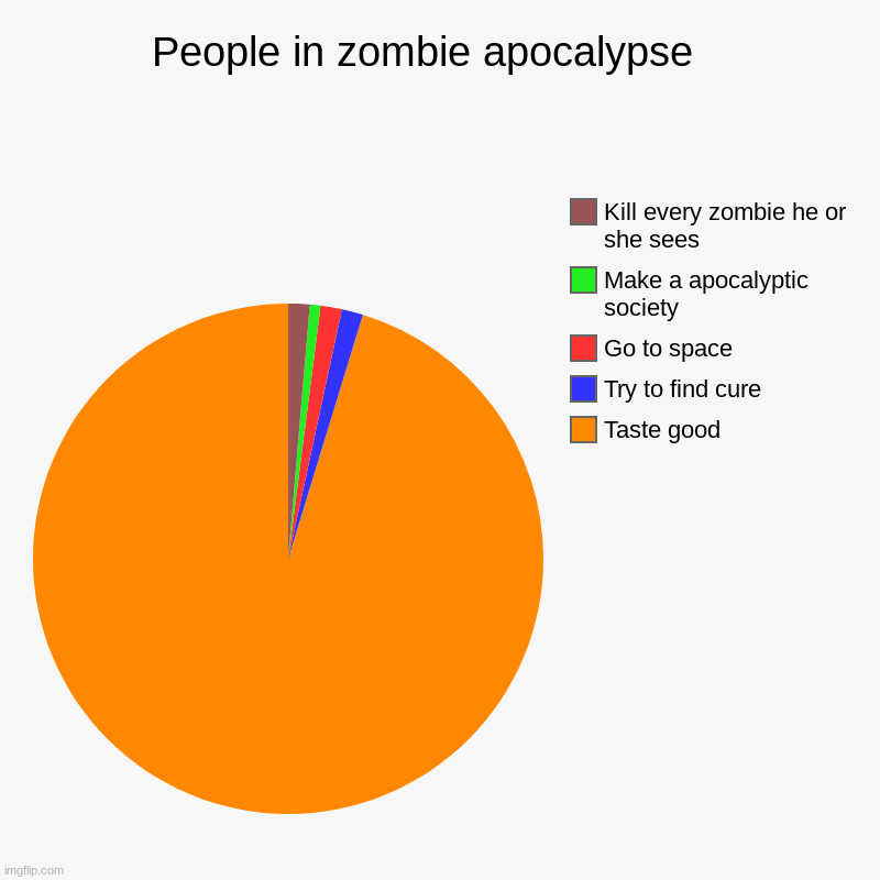 zambie outcome | People in zombie apocalypse   | Taste good, Try to find cure, Go to space, Make a apocalyptic society , Kill every zombie he or she sees | image tagged in charts,pie charts | made w/ Imgflip chart maker