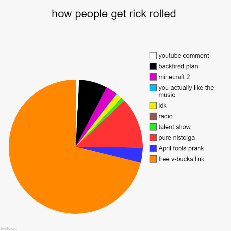 how people get rick rolled | free v-bucks link, April fools prank, pure nistolga, talent show, radio, idk, you actually like the music, mine | image tagged in charts,pie charts | made w/ Imgflip chart maker