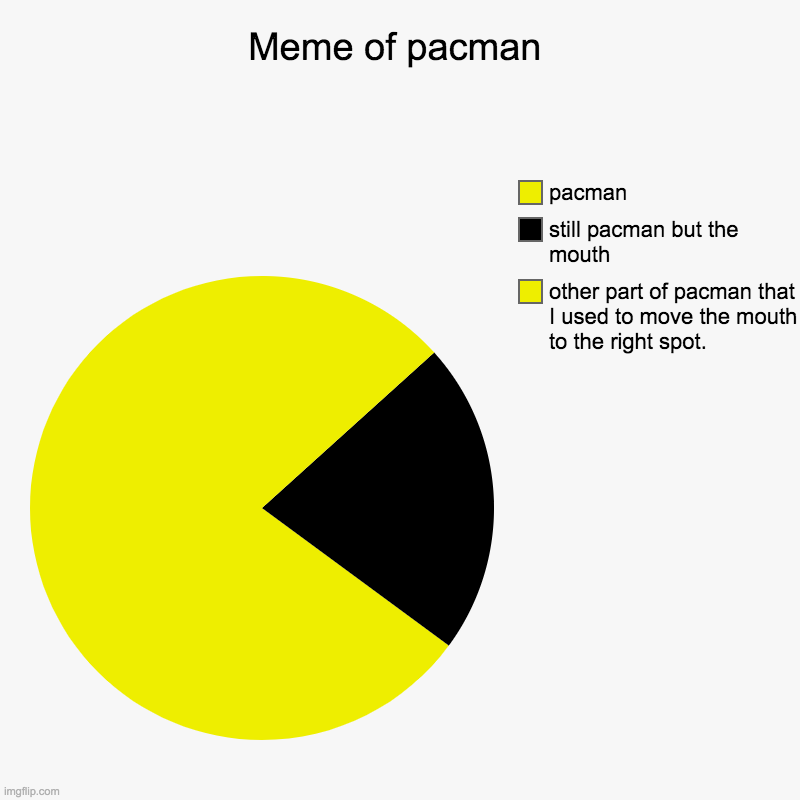 Meme is false | Meme of pacman | other part of pacman that I used to move the mouth to the right spot., still pacman but the mouth, pacman | image tagged in charts,pie charts | made w/ Imgflip chart maker