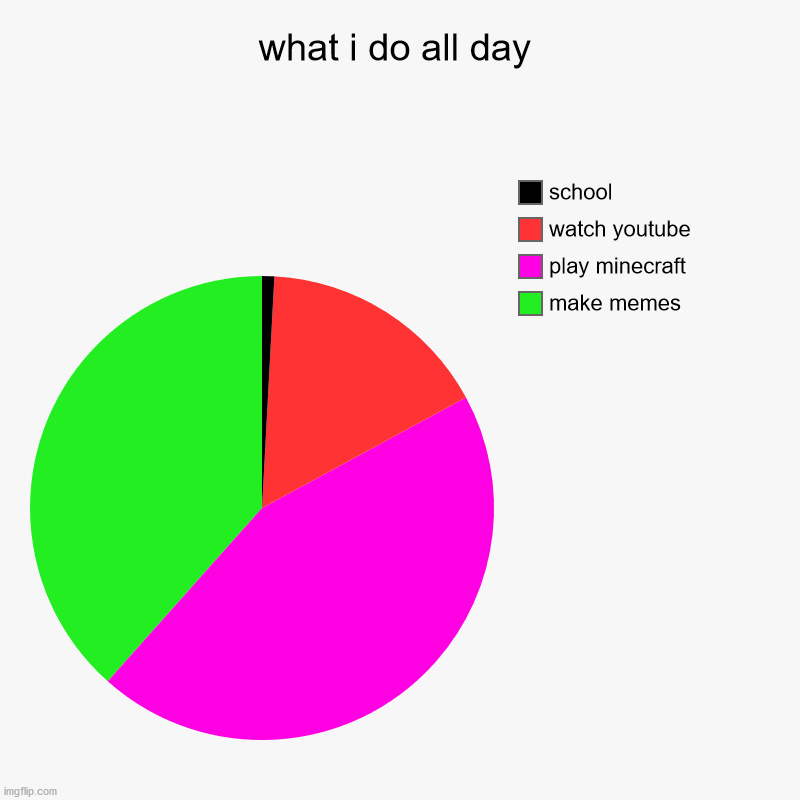 what i do all day | make memes, play minecraft, watch youtube, school | image tagged in charts,pie charts | made w/ Imgflip chart maker