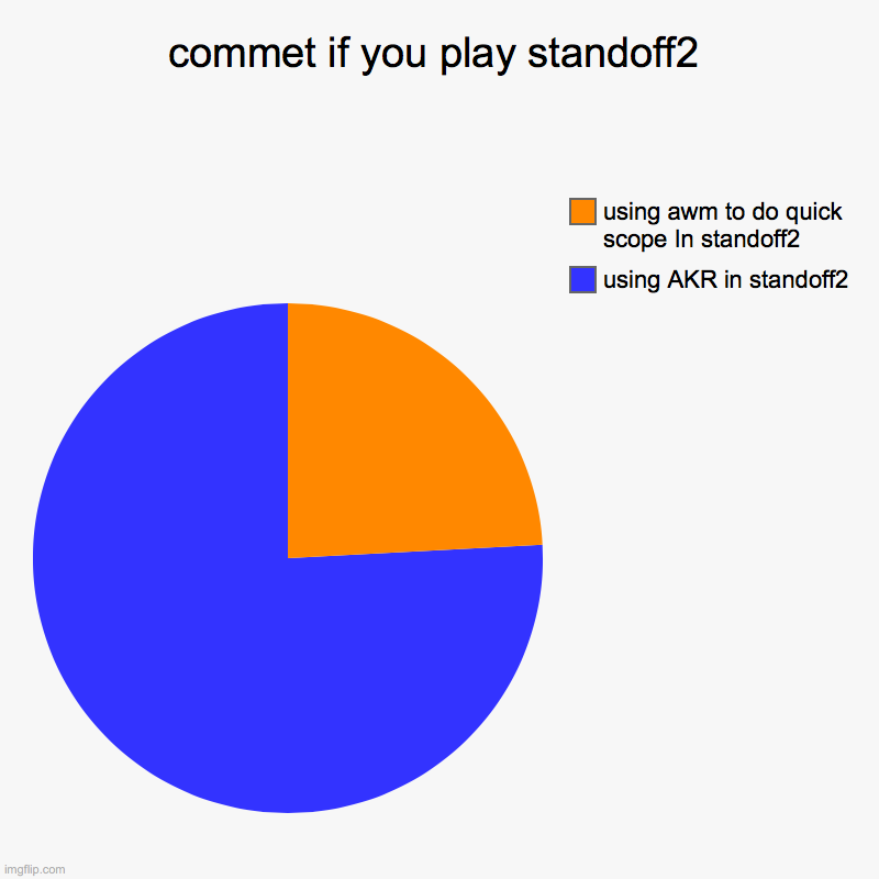 commet if you play standoff2 | using AKR in standoff2, using awm to do quick scope In standoff2 | image tagged in charts,pie charts | made w/ Imgflip chart maker