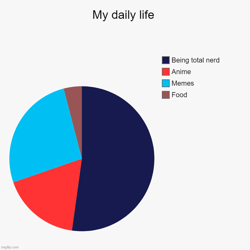 My sad life | My daily life | Food, Memes , Anime, Being total nerd | image tagged in charts,pie charts | made w/ Imgflip chart maker