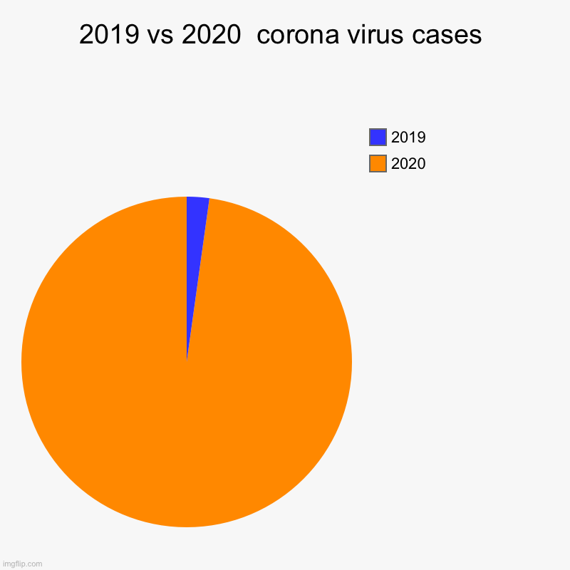 2019 vs 2020  corona virus cases | 2020, 2019 | image tagged in charts,pie charts | made w/ Imgflip chart maker