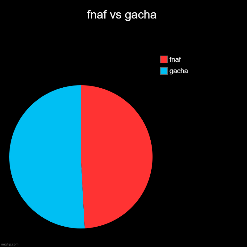 fnaf vs gacha | gacha , fnaf | image tagged in charts,pie charts | made w/ Imgflip chart maker