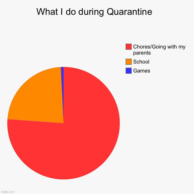 What I do during Quarantine  | Games, School, Chores/Going with my parents | image tagged in charts,pie charts | made w/ Imgflip chart maker