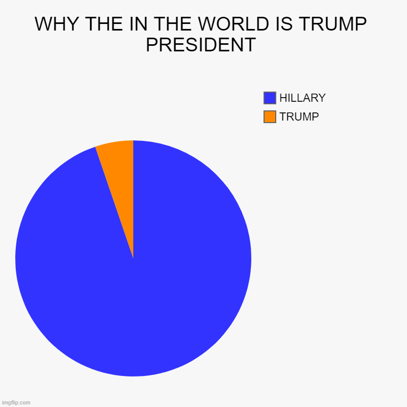 WHY THE IN THE WORLD IS TRUMP PRESIDENT | TRUMP, HILLARY | image tagged in charts,pie charts | made w/ Imgflip chart maker