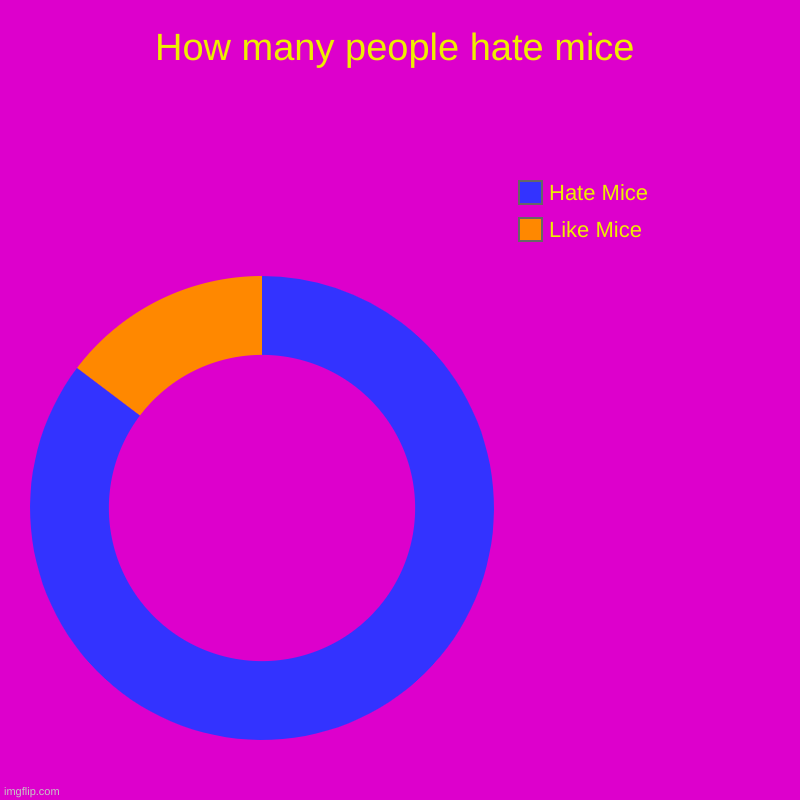 How many people hate mice | Like Mice, Hate Mice | image tagged in charts,donut charts | made w/ Imgflip chart maker