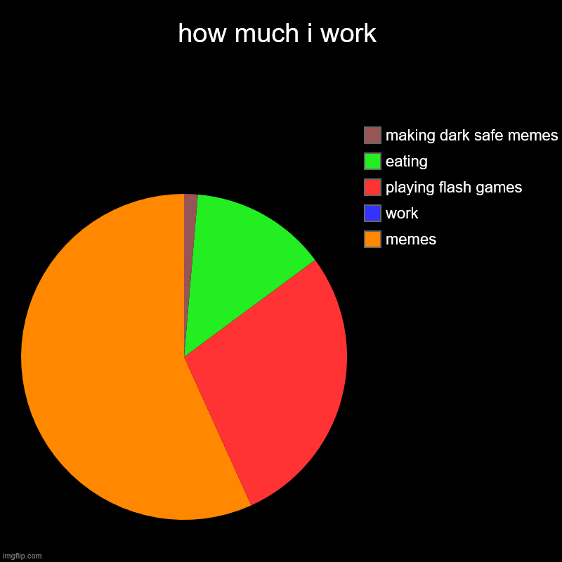 how much i work | memes, work, playing flash games, eating , making dark safe memes | image tagged in charts,pie charts | made w/ Imgflip chart maker
