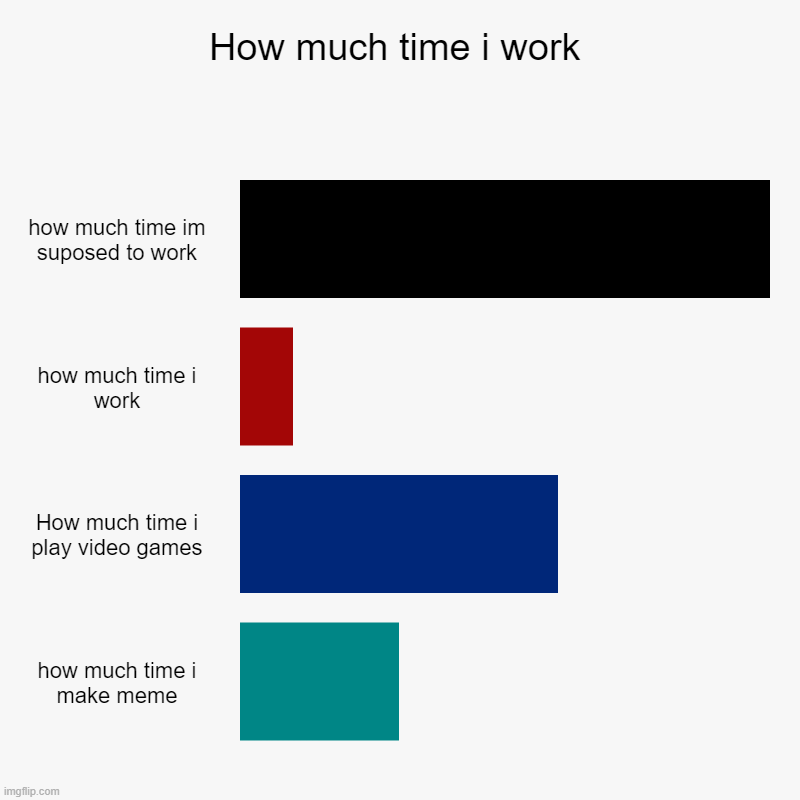 How much time i work | how much time im suposed to work, how much time i work, How much time i play video games, how much time i make meme | image tagged in charts,bar charts | made w/ Imgflip chart maker