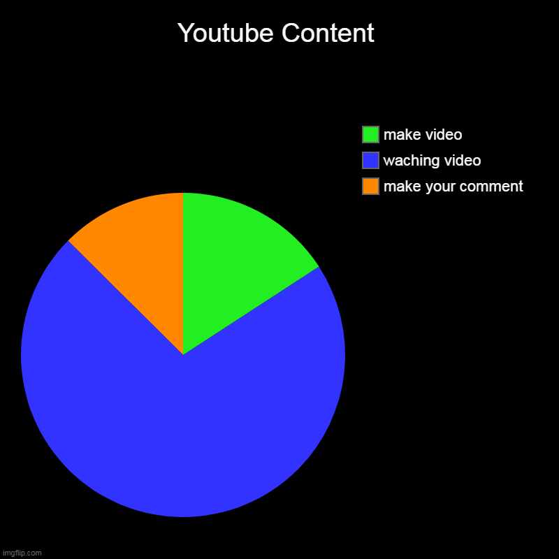 youtube | Youtube Content | make your comment, waching video, make video | image tagged in charts,pie charts | made w/ Imgflip chart maker