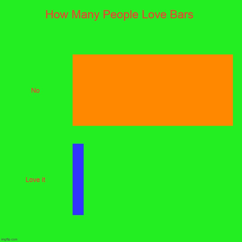 How Many People Like BARS!!! | How Many People Love Bars | No, Love it | image tagged in charts,bar charts,bars | made w/ Imgflip chart maker