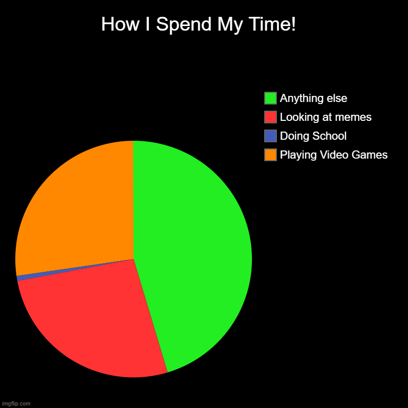 Time! | How I Spend My Time!  | Playing Video Games , Doing School, Looking at memes, Anything else | image tagged in charts,pie charts | made w/ Imgflip chart maker