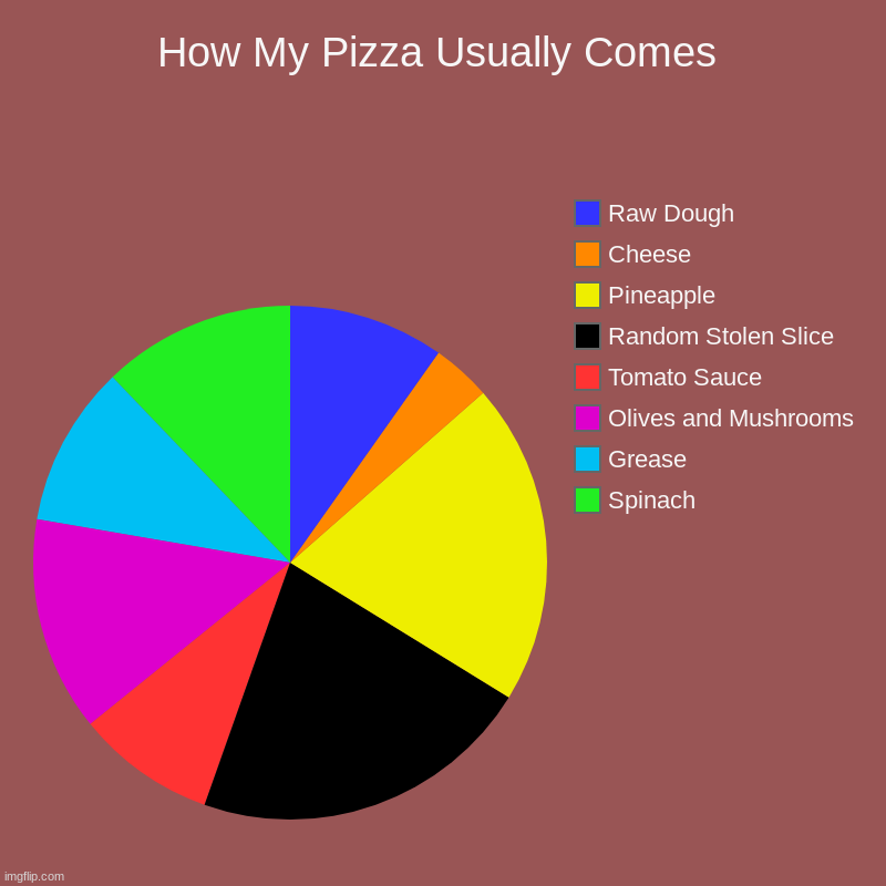 Maybe parents have something to do with it? | How My Pizza Usually Comes | Spinach, Grease, Olives and Mushrooms, Tomato Sauce, Random Stolen Slice, Pineapple, Cheese, Raw Dough | image tagged in charts,pie charts,pizza | made w/ Imgflip chart maker