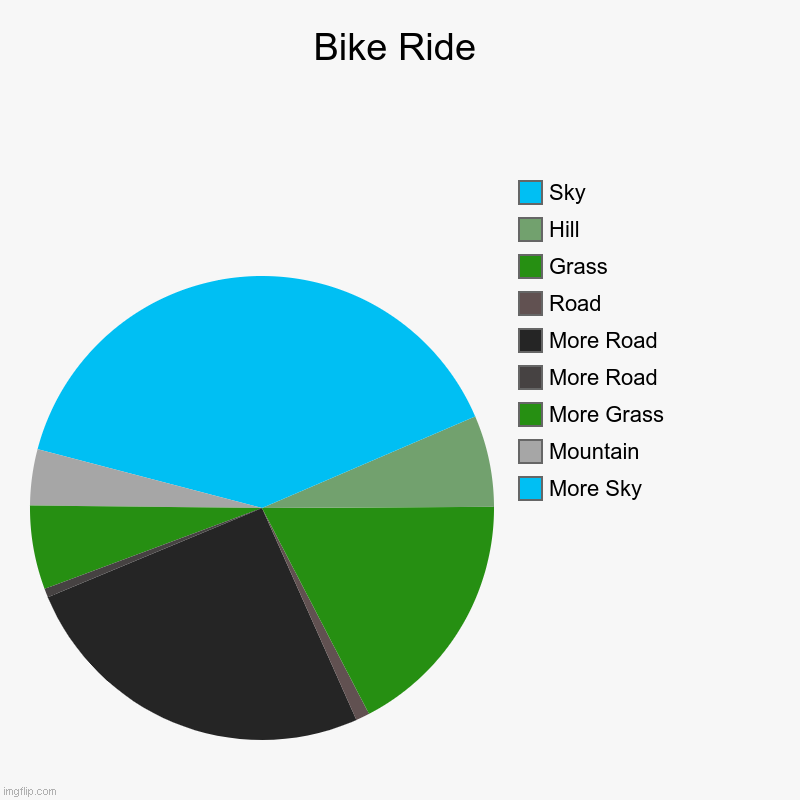 Not much traffic today | Bike Ride | More Sky, Mountain, More Grass, More Road, More Road, Road, Grass, Hill, Sky | image tagged in charts,pie charts | made w/ Imgflip chart maker
