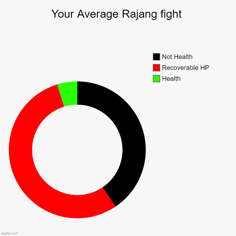 Your Average Rajang fight | Health, Recoverable HP, Not Health | image tagged in charts,donut charts | made w/ Imgflip chart maker