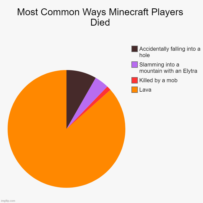 Most Common Ways Minecraft Players Died | Lava, Killed by a mob, Slamming into a mountain with an Elytra, Accidentally falling into a hole | image tagged in charts,pie charts | made w/ Imgflip chart maker