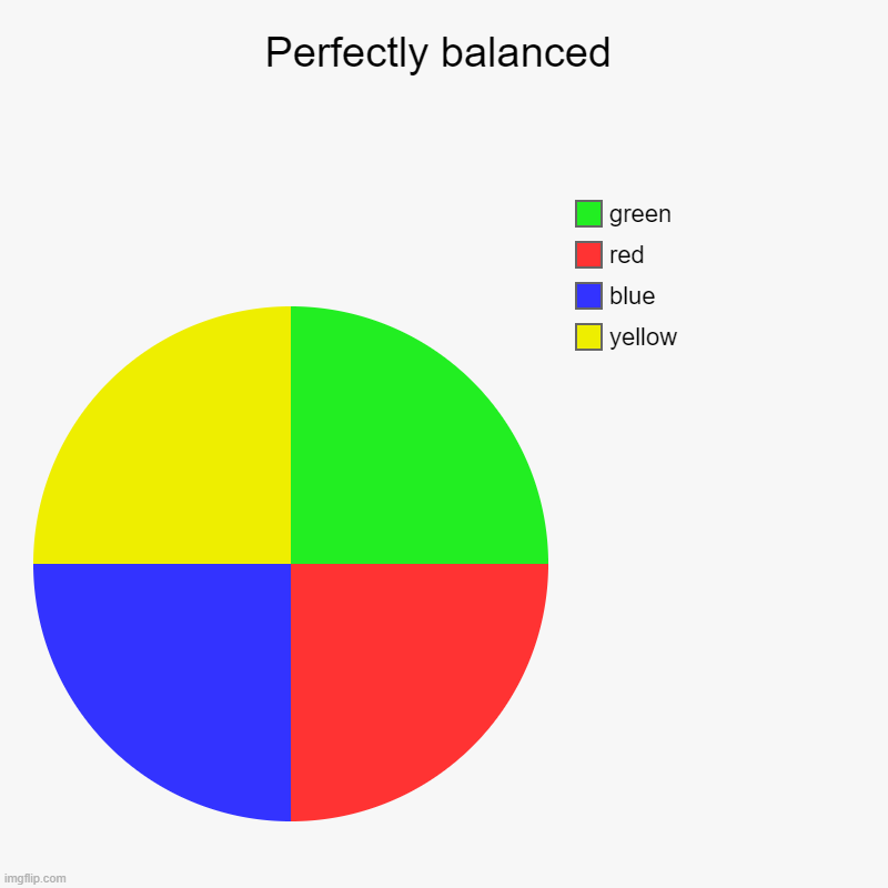 Perfectly balanced | yellow, blue, red, green | image tagged in charts,pie charts | made w/ Imgflip chart maker