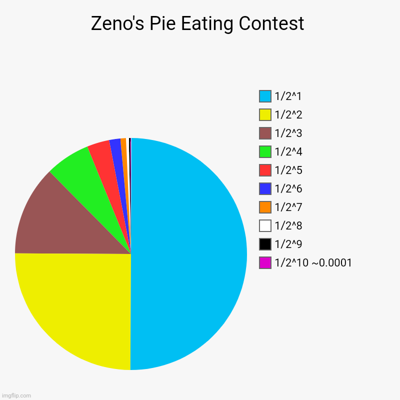 Perfect Score | Zeno's Pie Eating Contest | 1/2^10 ~0.0001, 1/2^9, 1/2^8, 1/2^7, 1/2^6, 1/2^5, 1/2^4, 1/2^3, 1/2^2, 1/2^1 | image tagged in charts,pie charts,zeno,contest,recursion,approximation | made w/ Imgflip chart maker