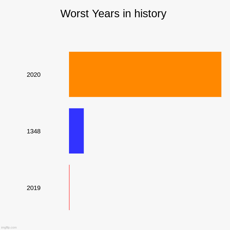 2020 | Worst Years in history | 2020, 1348, 2019 | image tagged in charts,bar charts | made w/ Imgflip chart maker