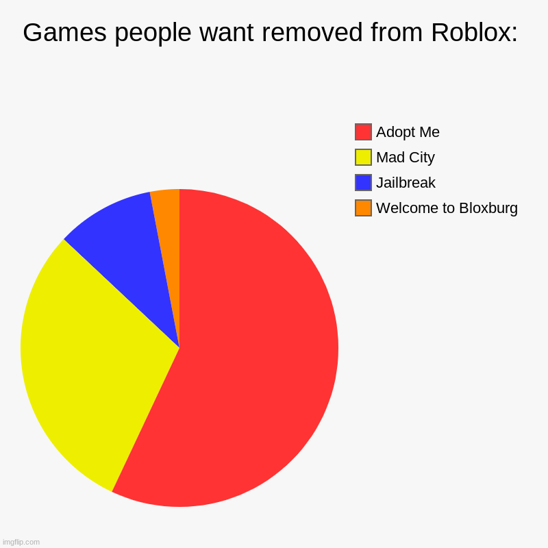 Games People Want Removed From Roblox Imgflip - roblox welcome to bloxburg games