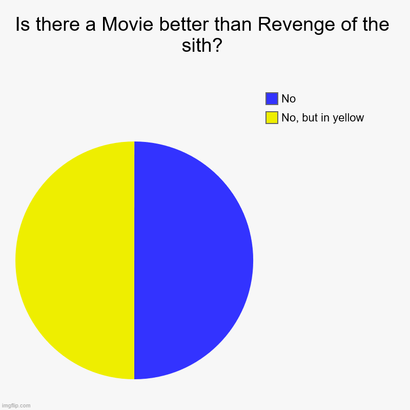 Revenge of the sith chart | Is there a Movie better than Revenge of the sith? | No, but in yellow, No | image tagged in charts,pie charts,star wars | made w/ Imgflip chart maker