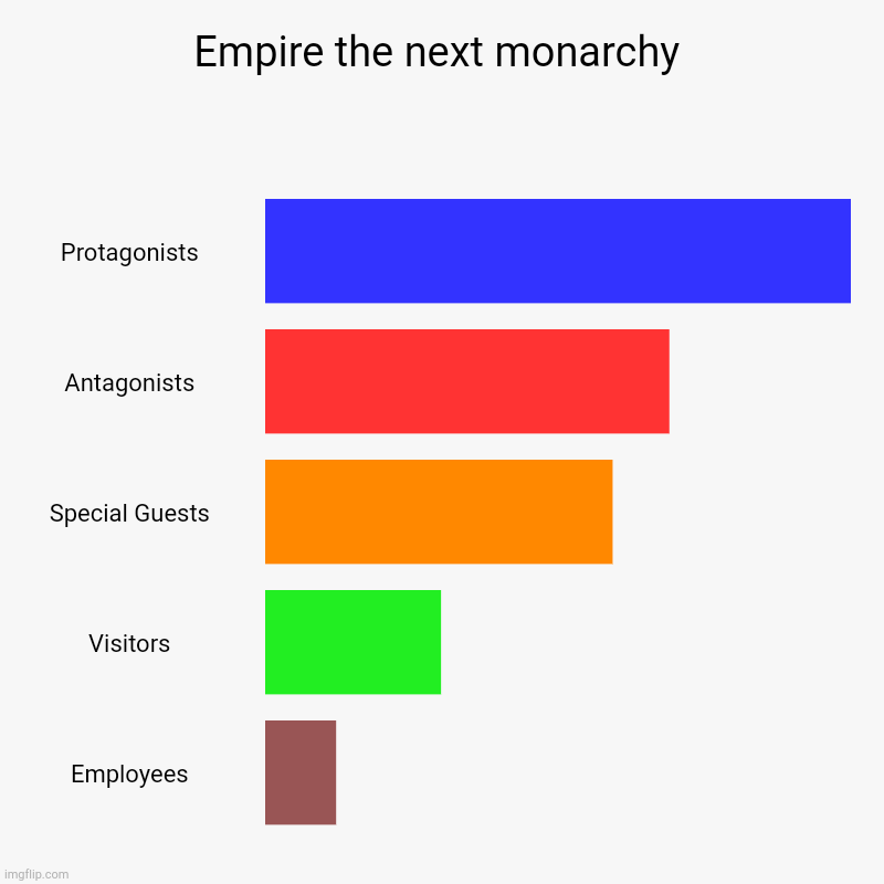 Empire the next monarchy | Protagonists, Antagonists, Special Guests, Visitors, Employees | image tagged in charts,bar charts | made w/ Imgflip chart maker