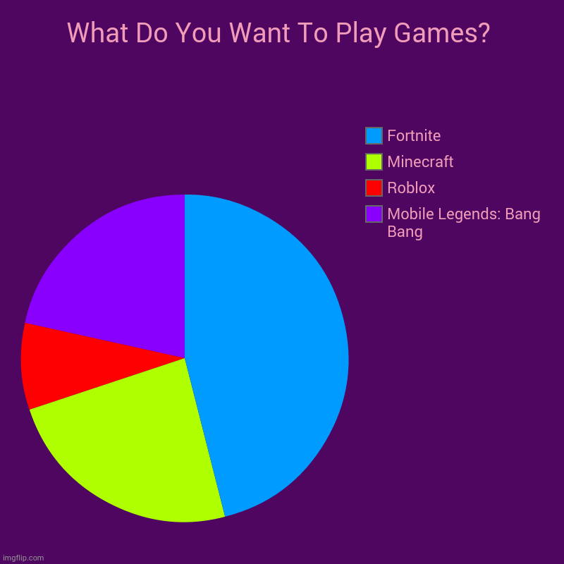 What Do You Want To Play Games? | Mobile Legends: Bang Bang, Roblox, Minecraft, Fortnite | image tagged in charts,pie charts | made w/ Imgflip chart maker