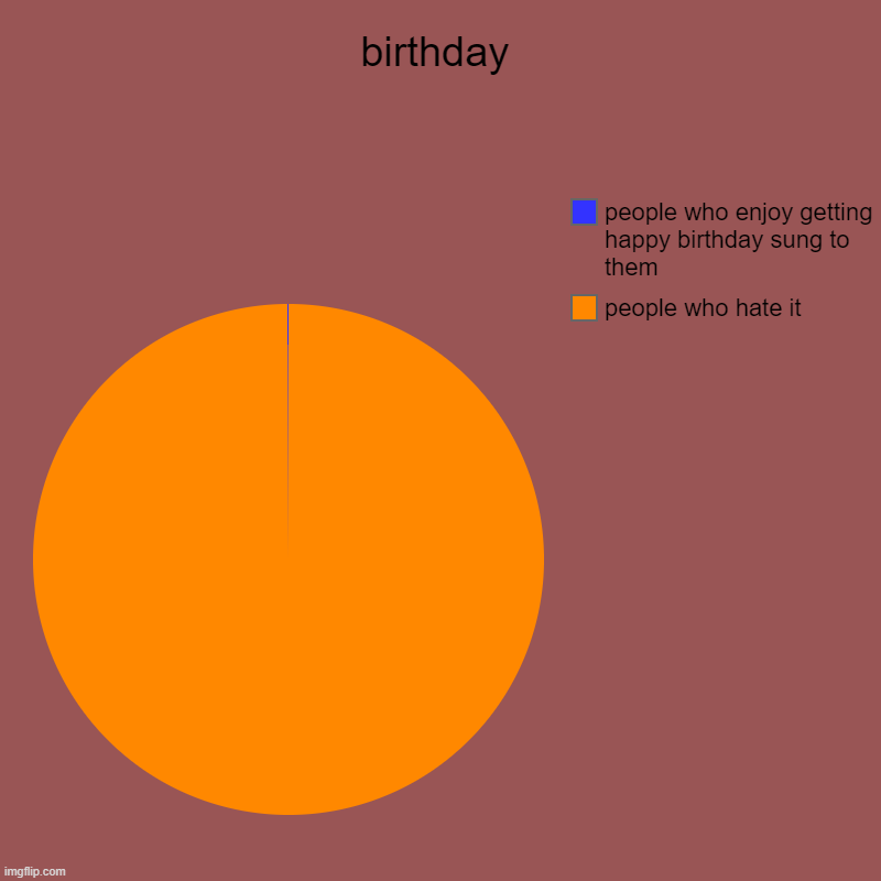 happy birthday | birthday | people who hate it, people who enjoy getting happy birthday sung to them | image tagged in charts,pie charts | made w/ Imgflip chart maker