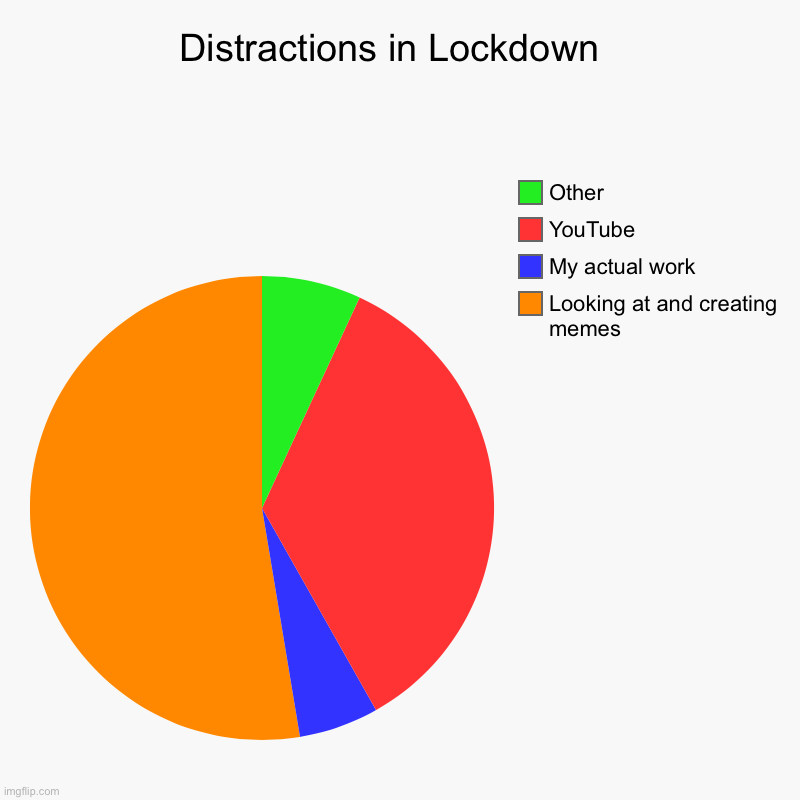 Distractions in Lockdown  | Looking at and creating memes, My actual work , YouTube , Other | image tagged in charts,pie charts | made w/ Imgflip chart maker