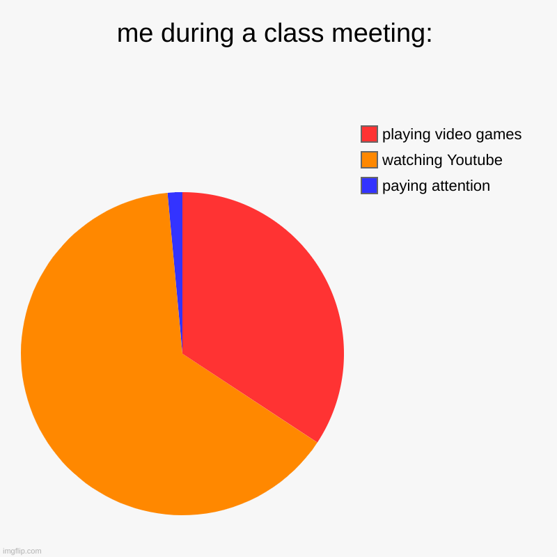 me during a class meeting: | paying attention, watching Youtube, playing video games | image tagged in charts,pie charts | made w/ Imgflip chart maker