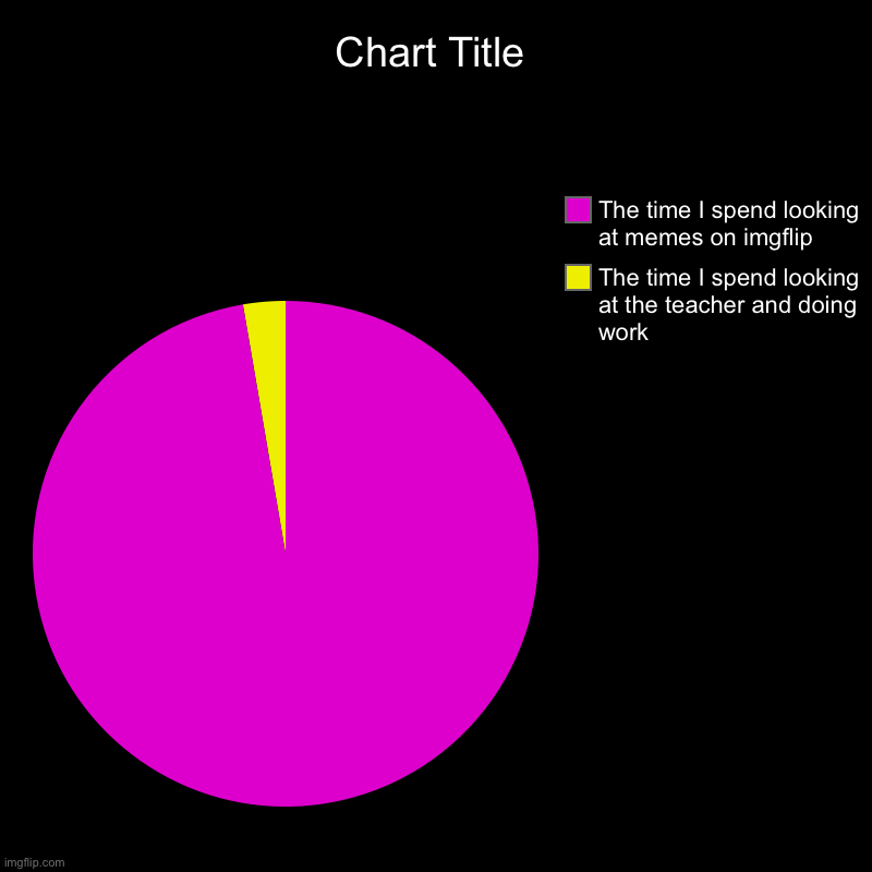 Imgflip scrolling | The time I spend looking at the teacher and doing work, The time I spend looking at memes on imgflip | image tagged in charts,pie charts | made w/ Imgflip chart maker