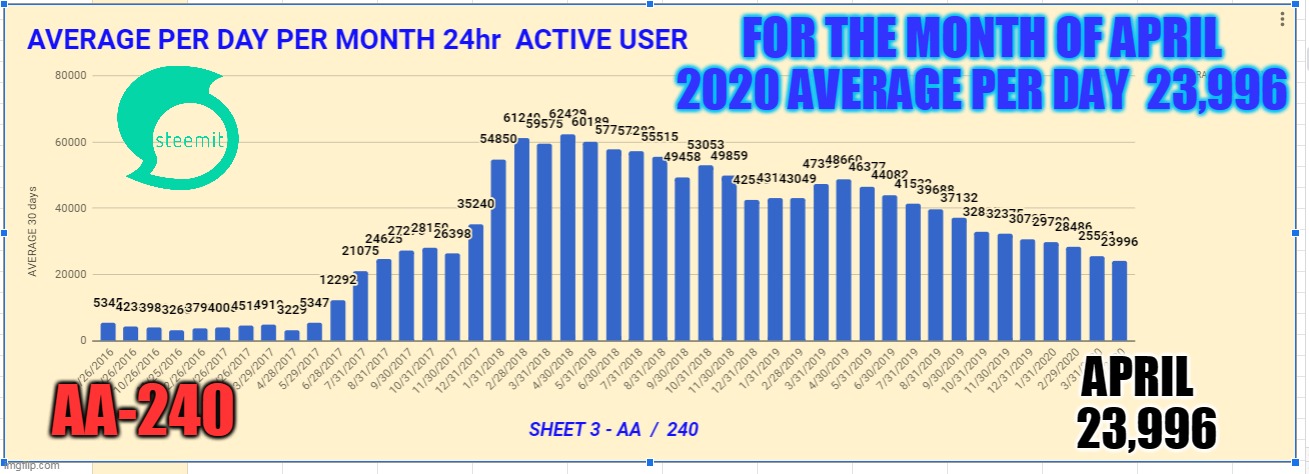 FOR THE MONTH OF APRIL 2020 AVERAGE PER DAY  23,996; AA-240; APRIL   23,996 | made w/ Imgflip meme maker