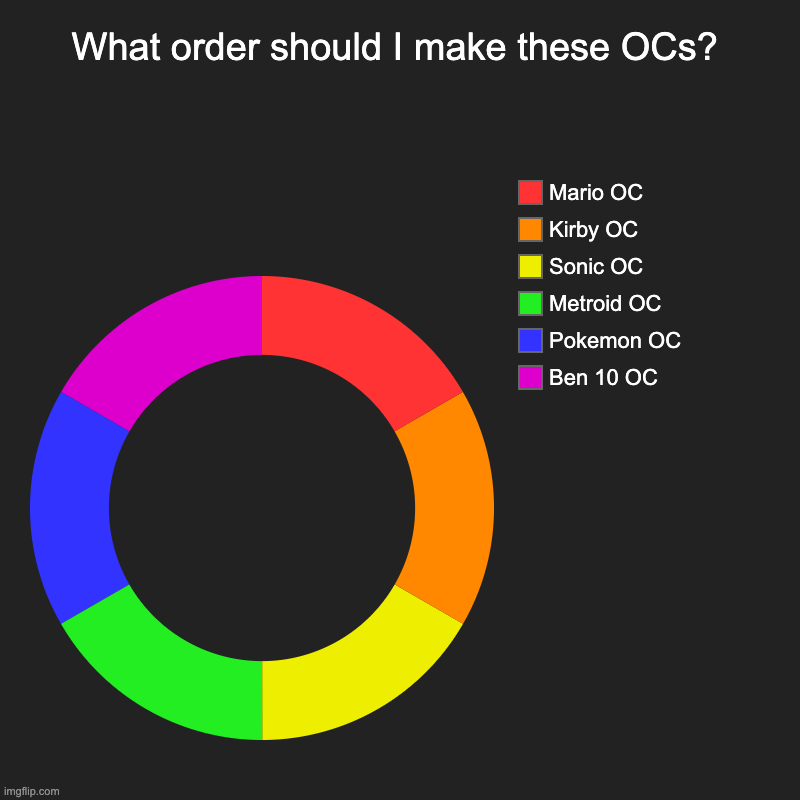 I'll be doing all of them still | What order should I make these OCs? | Ben 10 OC, Pokemon OC, Metroid OC, Sonic OC, Kirby OC, Mario OC | image tagged in charts,donut charts | made w/ Imgflip chart maker