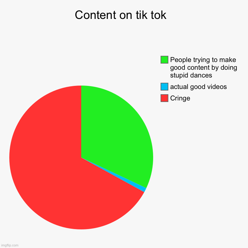 Lol this is true | Content on tik tok  | Cringe, actual good videos, People trying to make good content by doing stupid dances | image tagged in charts,pie charts | made w/ Imgflip chart maker