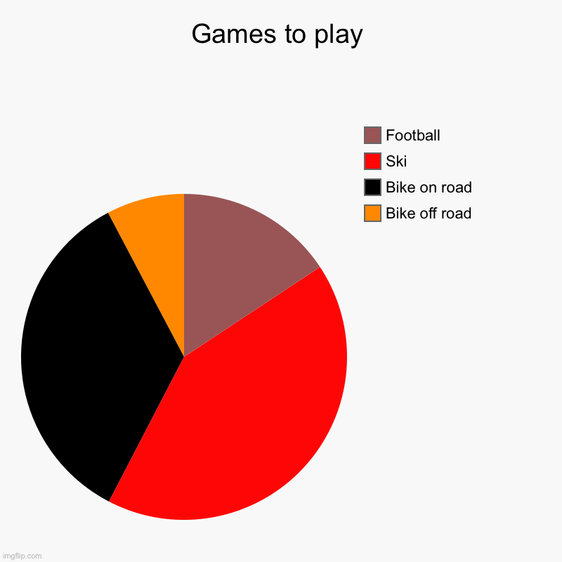 Games to play | Bike off road, Bike on road, Ski, Football | image tagged in charts,pie charts | made w/ Imgflip chart maker