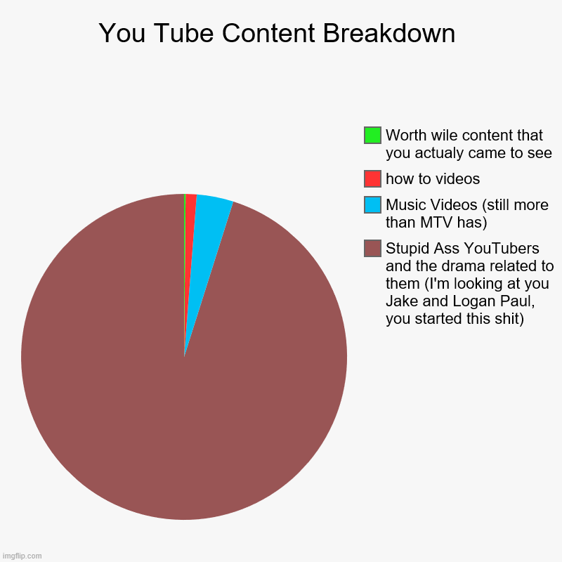 Truth Sucks | You Tube Content Breakdown | Stupid Ass YouTubers and the drama related to them (I'm looking at you Jake and Logan Paul, you started this sh | image tagged in charts,pie charts,youtube,youtuber,youtubers,scumbag youtube | made w/ Imgflip chart maker