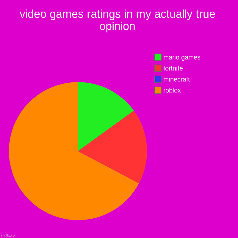 its true tho | video games ratings in my actually true opinion | roblox, minecraft, fortnite, mario games | image tagged in charts,pie charts,its true,important stuff,the truth | made w/ Imgflip chart maker