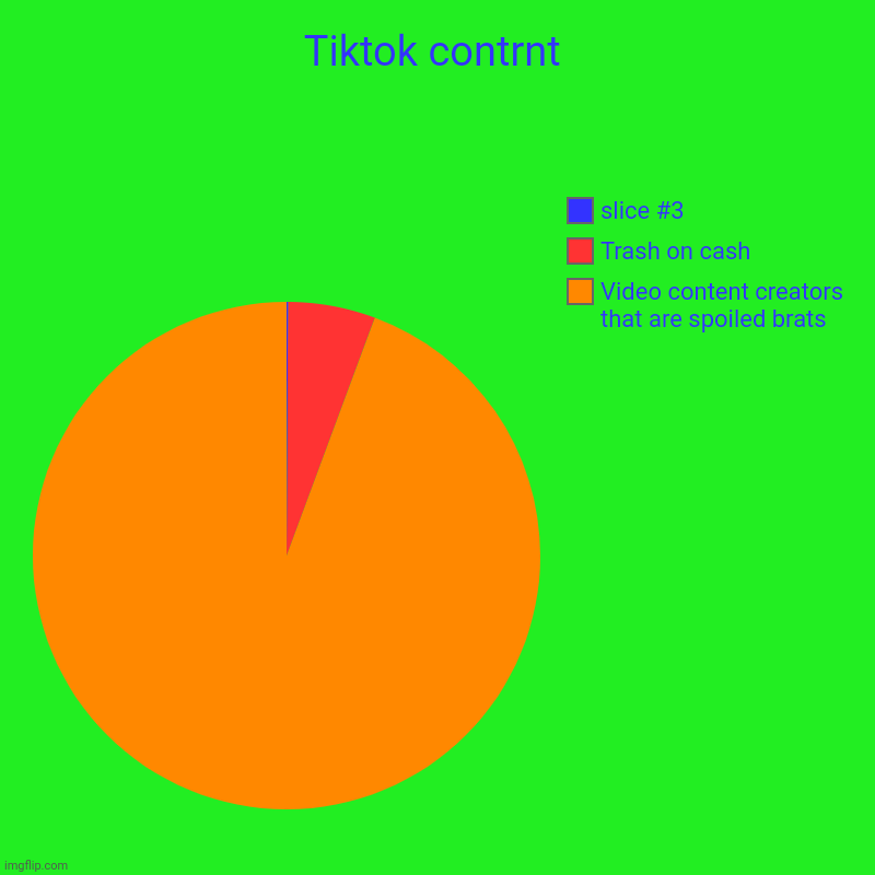 Tiktok | Tiktok contrnt | Video content creators that are spoiled brats, Trash on cash | image tagged in charts,pie charts | made w/ Imgflip chart maker