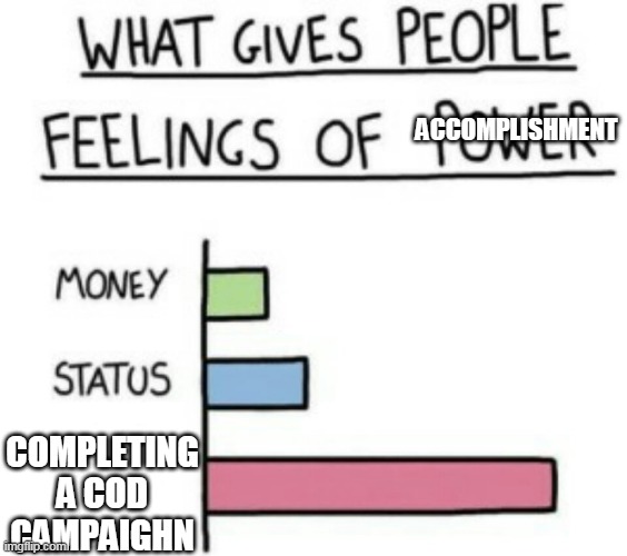 its true | ACCOMPLISHMENT; COMPLETING A COD CAMPAIGHN | image tagged in what gives people feelings of power | made w/ Imgflip meme maker