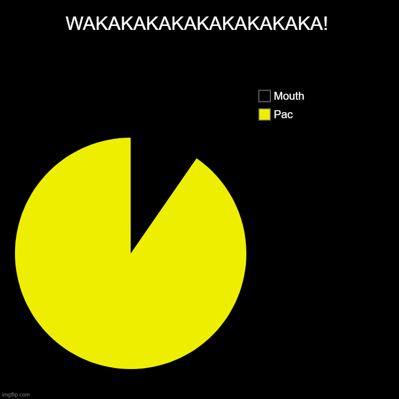 WAKAWAKAWAKA | WAKAKAKAKAKAKAKAKAKA! | Pac, Mouth | image tagged in charts,pie charts | made w/ Imgflip chart maker