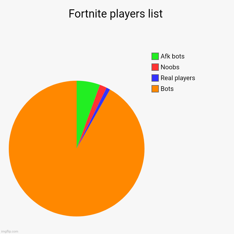 Fortnite | Fortnite players list | Bots, Real players, Noobs, Afk bots | image tagged in charts,pie charts | made w/ Imgflip chart maker