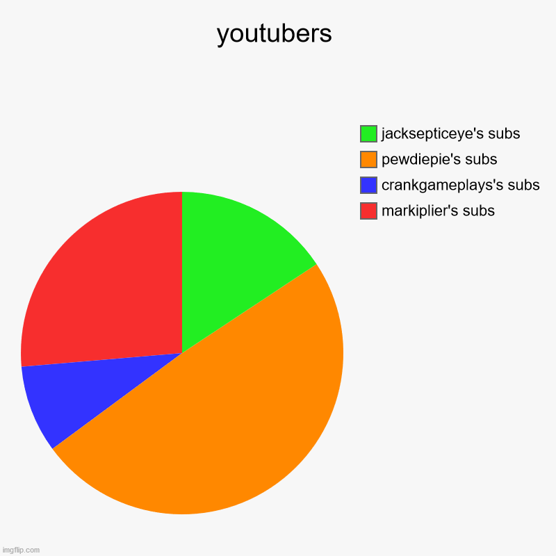 youtubers | markiplier's subs  , crankgameplays's subs , pewdiepie's subs , jacksepticeye's subs | image tagged in charts,pie charts | made w/ Imgflip chart maker