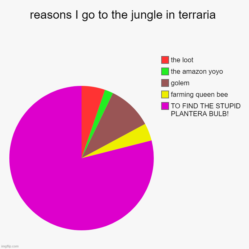 reasons I go to the jungle in terraria | TO FIND THE STUPID PLANTERA BULB!, farming queen bee, golem, the amazon yoyo, the loot | image tagged in charts,pie charts,terraria | made w/ Imgflip chart maker