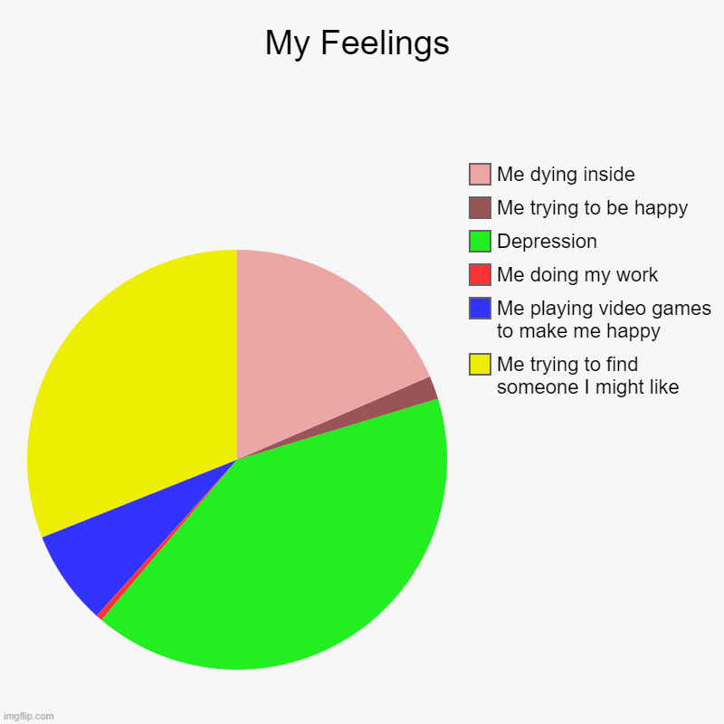 Literally me in a nutshell | My Feelings | Me trying to find someone I might like, Me playing video games to make me happy, Me doing my work, Depression, Me trying to be | image tagged in charts,pie charts | made w/ Imgflip chart maker