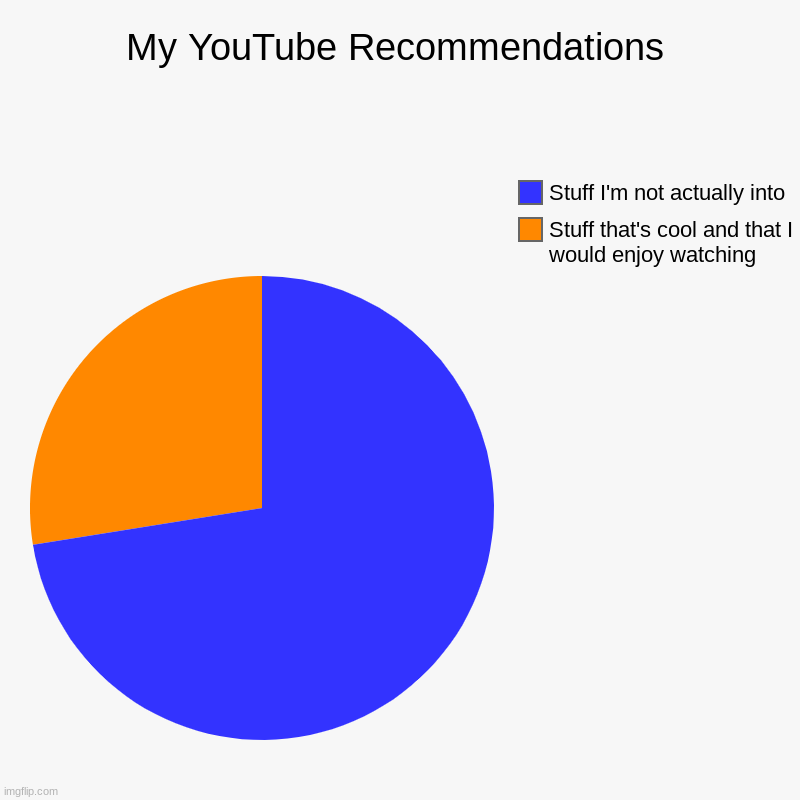 My YouTube Recommendations | My YouTube Recommendations | Stuff that's cool and that I would enjoy watching, Stuff I'm not actually into | image tagged in charts,pie charts | made w/ Imgflip chart maker