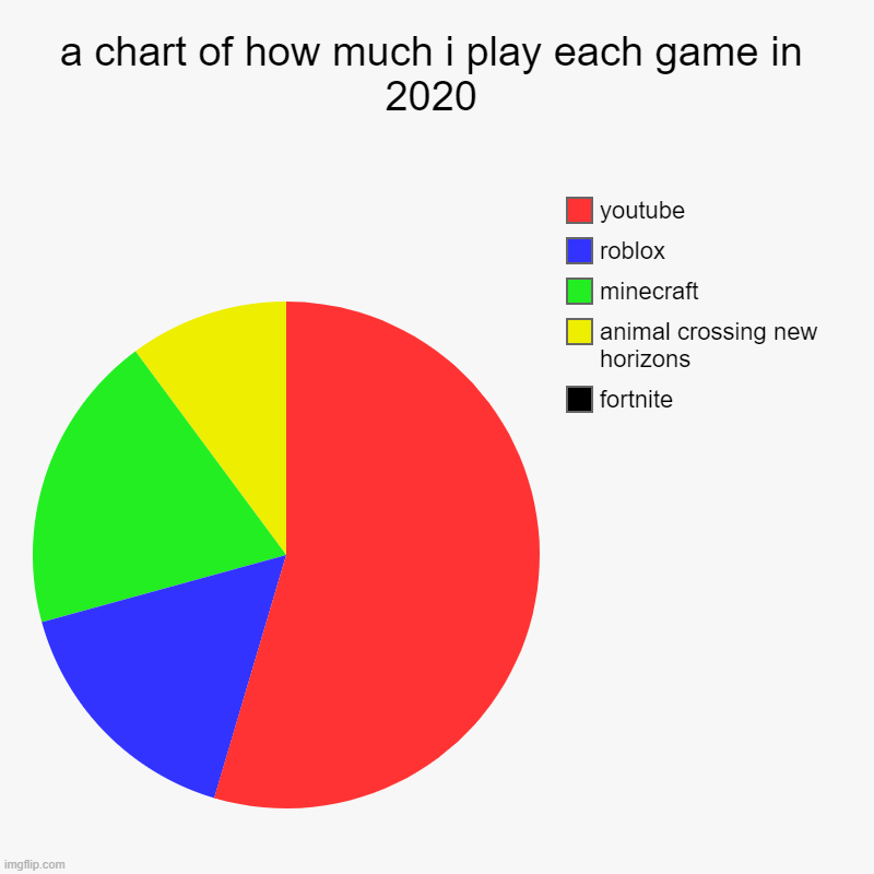 a chart of how much i play each game in 2020 | fortnite, animal crossing new horizons, minecraft, roblox, youtube | image tagged in charts,pie charts | made w/ Imgflip chart maker