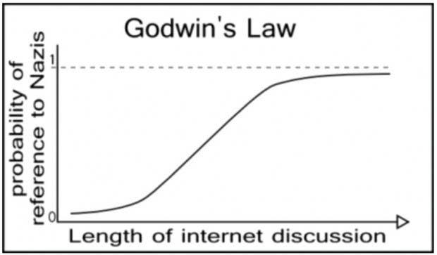 High Quality Godwin’s Law Chart Blank Meme Template