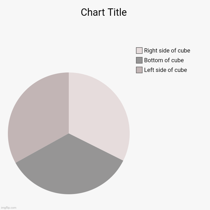 Cube | Left side of cube, Bottom of cube, Right side of cube | image tagged in charts,pie charts | made w/ Imgflip chart maker