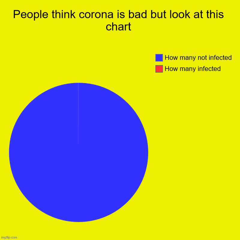 CoronaVirus Chart | People think corona is bad but look at this chart | How many infected, How many not infected | image tagged in charts,pie charts | made w/ Imgflip chart maker